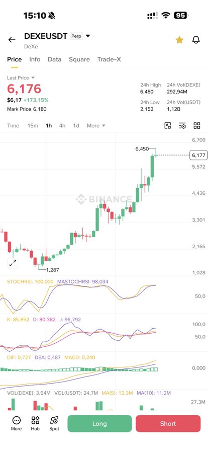 The image shows a cryptocurrency trading chart for DEXEUSDT on Binance, with the last price at 6,176 and a 173.15% increase. The post, "short small size #Dexe again," suggests an interest in shorting the DEXE cryptocurrency, potentially indicating a belief that the current upward trend shown in the chart may reverse.