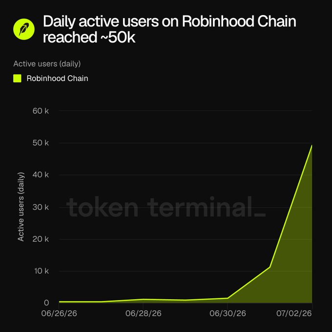 A line chart from token terminal_ showing 'Daily active users on Robinhood Chain reached ~50K,' with a dramatic upward spike from June 30 to July 2, 2026.