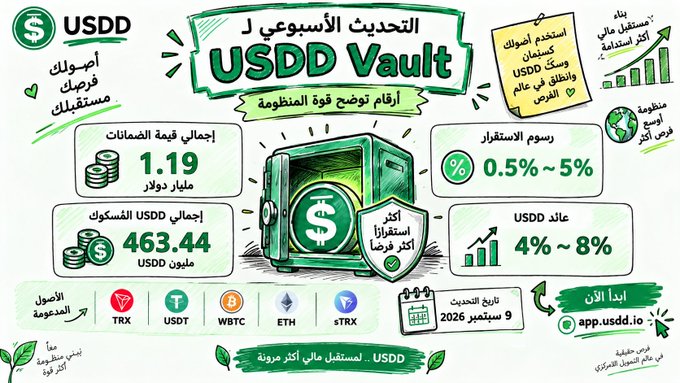 This infographic promotes the weekly USDD Vault update on September 9, 2026, highlighting that collateral value has reached $1.19 billion with 463.44 million USDD minted, a stability fee of 0.5%-5%, and USDD yield of 4%-8% across supported assets including TRX, USDT, WBTC, ETH, and sTRX. The image visually reinforces the accompanying post's message by showcasing the impressive scale of the Vault's growth, emphasizing that USDD continues expanding its over-collateralized financial ecosystem with diversified asset backing.