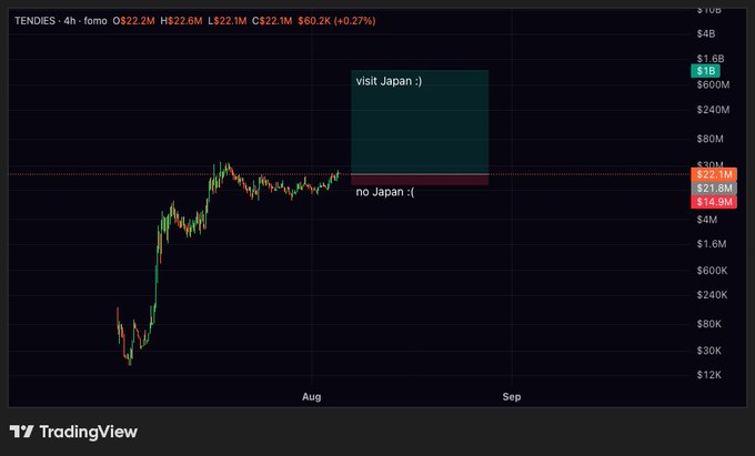 A TradingView candlestick chart for the TENDIES ticker (4h timeframe) showing prices around $22.1M, with annotations marking 'visit Japan :)' and 'no Japan :(', and price levels of $14.8M, $21.8M, and $22.1M visible.