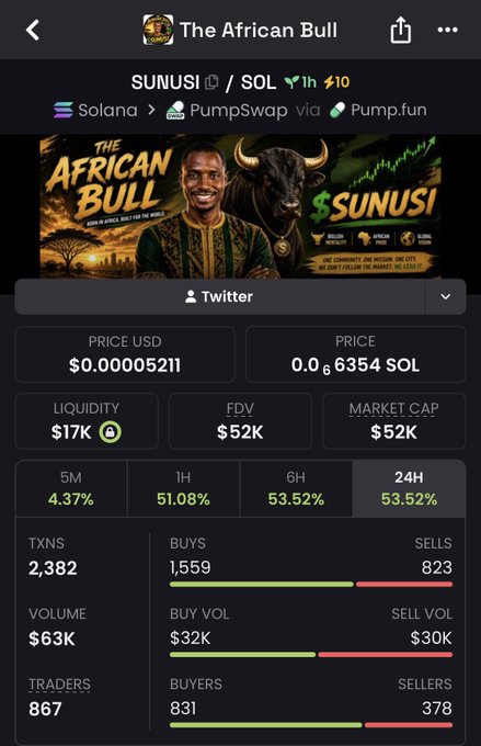 The image shows a trading dashboard for the meme coin "The African Bull" ($SUNUSI) on Solana, via PumpSwap/Pump.fun, displaying metrics such as a price of $0.00005211 (0.0006354 SOL), $17K liquidity, $52K FDV, and $52K market cap, with 53.52% gains across 6H/24H and 2,382 transactions from 867 traders—visually backing the post's call to "send it" after boosting the token.