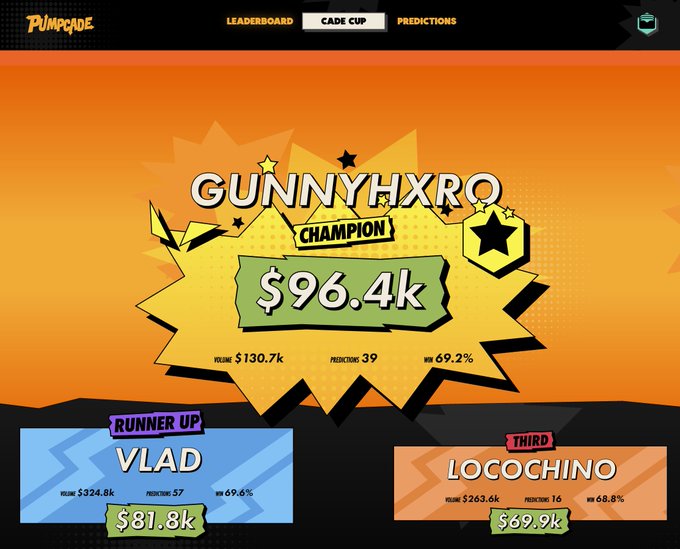The image shows the Cade Cup leaderboard on Pumpcade, with "GUNNYHXRO" winning the championship and $96.4k in prizes, followed by runner-up "VLAD" with $81.8k and third-place "LOCOCHINO" with $69.9k. This celebratory leaderboard aligns with the post's message highlighting the team's impressive track record of wins and achievements, including hackathon victories and major funding.