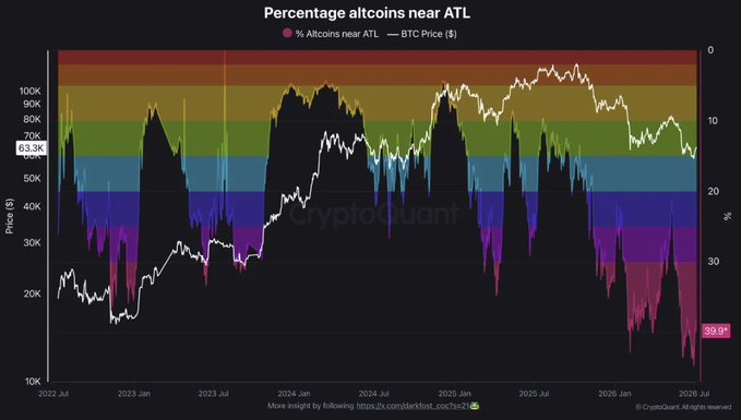 A CryptoQuant chart titled "Percentage altcoins near ATL" tracks the share of altcoins trading near all-time lows (shown in pink at 39.9%) against BTC's price from July 2022 to July 2026, with BTC ranging from $10K to $100K+ levels. The chart visually supports the post's claim by showing that nearly 40% of altcoins are currently near their all-time lows, reflecting the "massive reset" that is separating weak projects from those with genuine value.