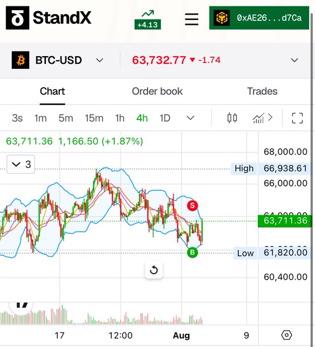 StandX trading platform displaying a BTC-USD chart at $63,732.77 (-1.74), showing candlestick patterns on a 4h timeframe with Bollinger bands, high/low markers, and S/B (Sell/Buy) signal indicators.