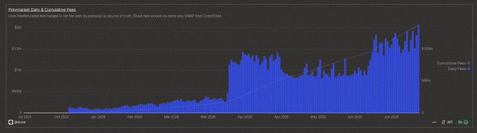A cumulative fee chart for OrderHub titled 'Reinvested Daily & Cumulative Fees', showing a rising blue bar graph from around October 2024 to June 2025 with values reaching approximately $200k.