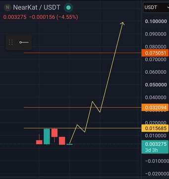 A cryptocurrency price chart showing NearKat / USDT trading pair at 0.003275 USDT, down 4.55% (-0.000156), with candlestick patterns and horizontal support/resistance levels visible.