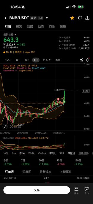 A smartphone screenshot of a cryptocurrency trading app showing the BNB/USDT spot pair at a price of 643.3, up 4.33%, with a candlestick chart on a 1-day timeframe and various technical indicators.