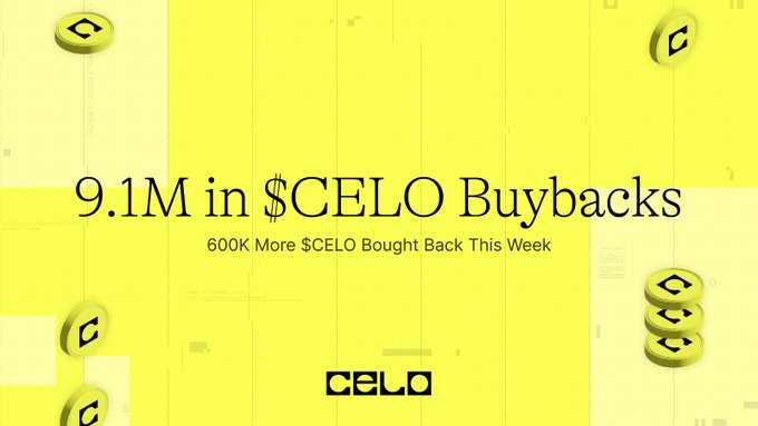 A yellow background with CELO coin graphics and text reading '9.1M in $CELO Buybacks' and '600K More $CELO Bought Back This Week' with the CELO logo.