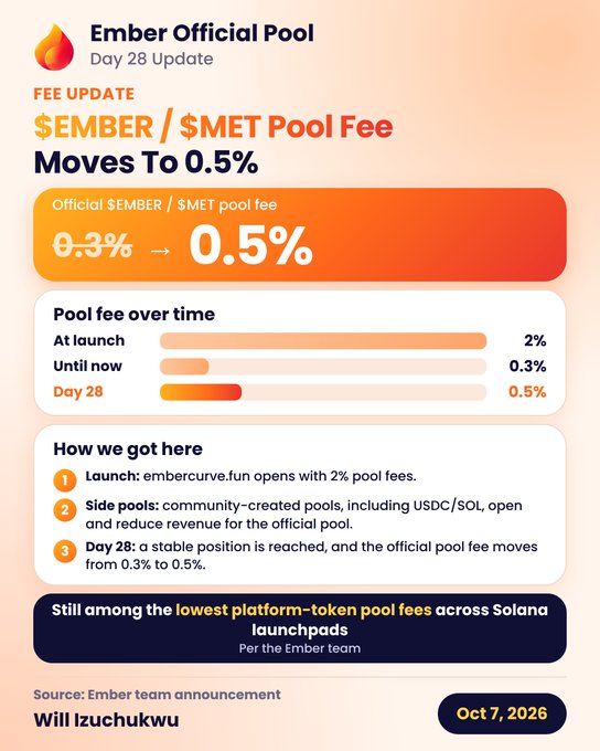 An infographic titled 'Ember Official Pool Day 28 Update' announcing that the $EMBER/$MET pool fee is moving from 0.3% to 0.5%, dated Oct 7, 2026.