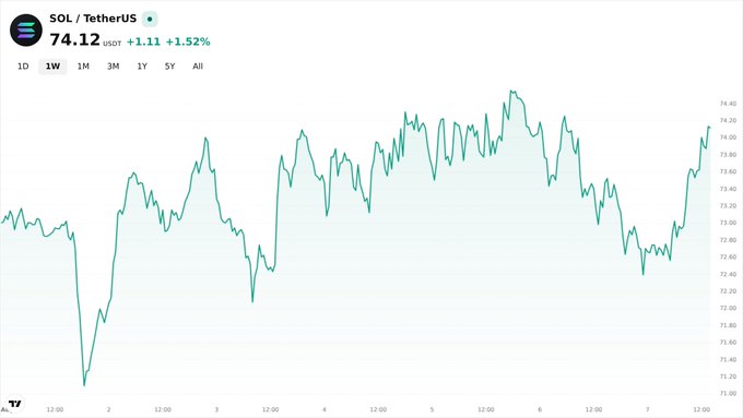A cryptocurrency price chart for SOL/TetherUS showing a current price of 74.12 USDT, up 1.11 (+1.52%), displaying the 1-week price trend with green candlesticks on a white background.