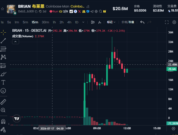 A TradingView chart of the BRIAN (Coinbase Man) meme coin ticker shows a dramatic 15-minute price action spike, with BRIAN surging from $379.3K to a high of $96.5K (around 92K) before pulling back 3.31%, with the market cap currently at $20.6M and trading volume of 2.376K—visually illustrating the post's claim that the "leading token $brian" rocketed to 20M following a viral avatar change, mirroring a previous similar pattern.