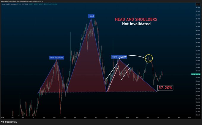 A TradingView chart of North Digital Assets Limited showing a 'HEAD AND SHOULDERS Not Invalidated' pattern with a 57.20% target marked on the right shoulder.