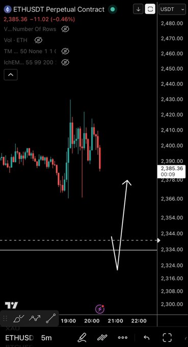 A TradingView 5-minute candlestick chart of the ETHUSDT Perpetual Contract shows Ethereum's price at $2,385.36 (-0.46%), with an annotated white arrow pointing down toward the $2,334 support level before projecting upward, illustrating the trader's anticipation of a further low before a bounce.
