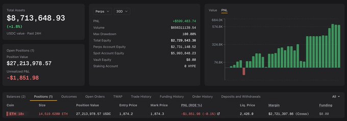 A cryptocurrency trading dashboard displays Total Assets of $8,713,648.93 with positions in ETH and BTC, showing a PNL bar chart and unrealized P&L of -$1,851.98.