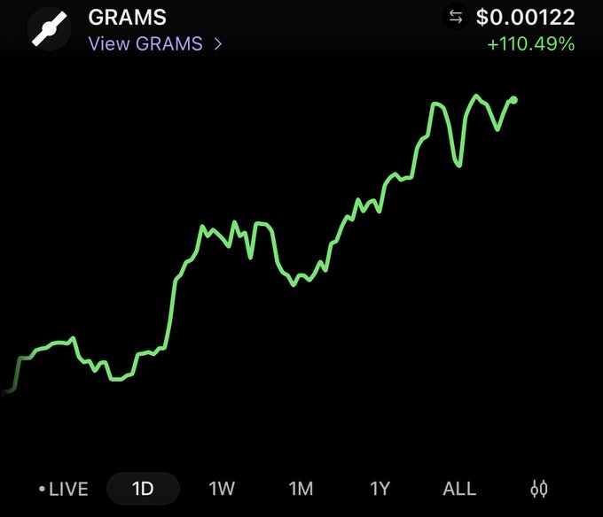 Crypto price chart for the token 'GRAMS' showing a value of $0.00122 with a +110.49% gain over a 1-day period.