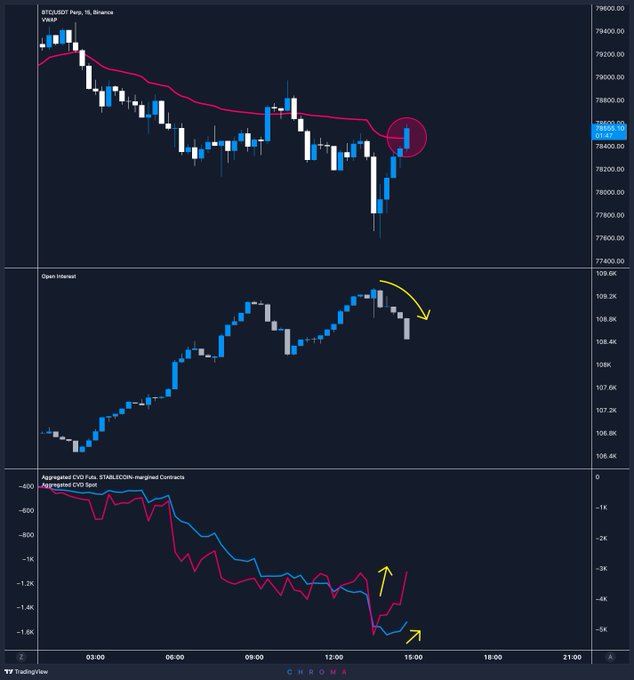 A TradingView chart showing BTC/USDT Perpetual futures on Binance across three panels: price action with VWAP (currently around $78,650), Open Interest declining from ~109K toward 108.4K, and Aggregated CVD for Spot and Margin contracts (both showing deeply negative cumulative delta around -1.5K to -1.6K), with yellow arrows highlighting the simultaneous drop in open interest and rising delta, suggesting short positions closing on a $BTC bounce.