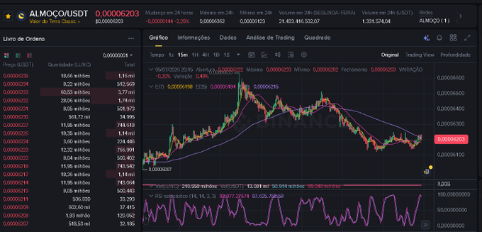 Binance trading interface for ALMOCO/USDT (Vaso de Terra Classic) showing price at 0.00006203 with an order book and candlestick chart.