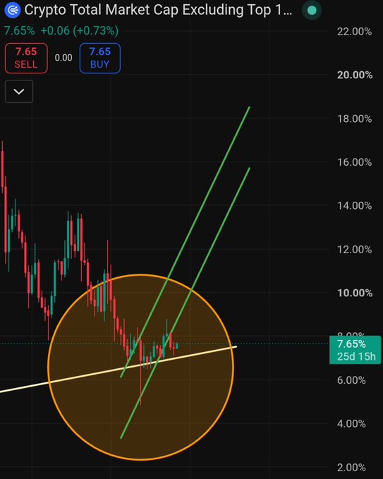 A TradingView chart of "Crypto Total Market Cap Excluding Top 1..." shows price consolidating within a highlighted orange circle near 7.65% (+0.73%), with two steeply rising green trendlines breaking upward through resistance at the 8% level, visually supporting the post's claim that altcoin dominance is bouncing from a multi-month base and potentially signaling the start of an altcoin super cycle.