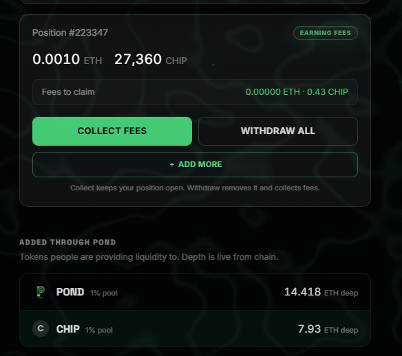 A cryptocurrency interface showing Position #223347 with 0.0010 ETH and 27,360 CHIP, including 'COLLECT FEES' and 'WITHDRAW ALL' buttons, and a liquidity pool section showing POND (14.418 ETH) and CHIP (7.93 ETH) added through POND.