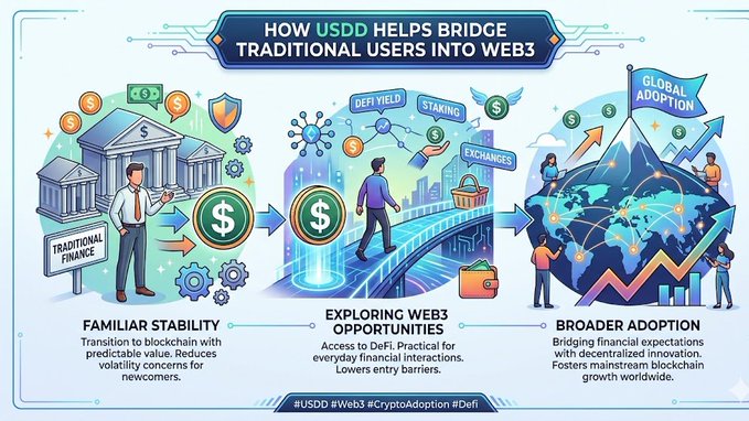 The image presents an illustration or infographic that explains how USDC Helps Bridge Traditional Users Into Web3. It features three different illustrations, each representing a stage of transitioning users from traditional financial systems into web3 technology. These stages include the Familiar Stability transition (FAM), exploring the web(Web3), and broader adoption (Broader Adoption). The post emphasizes how stablecoins help create a smoother transition for these users by offering more predictable value within the cryptocurrency ecosystem, making it easier to adopt this new technology.