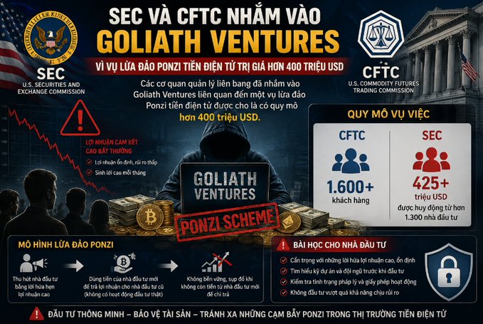 An infographic in Vietnamese warns about the SEC and CFTC targeting 'Goliаth Ventures' for a crypto Ponzi scheme exceeding $400 million USD, showing logos of the U.S. Securities and Exchange Commission and Commodity Futures Trading Commission.