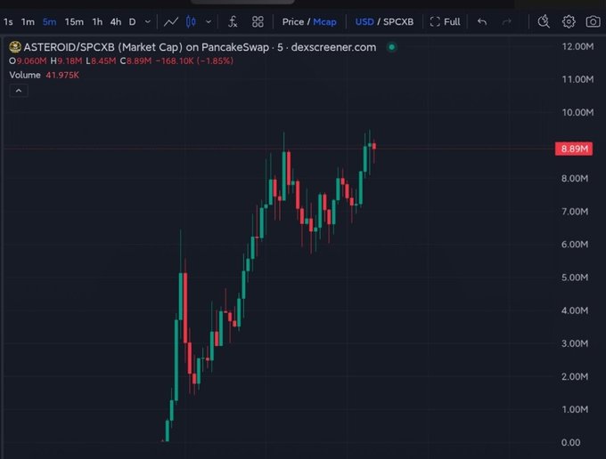 A DexScreener candlestick chart shows the ASTEROID/SPCXB market cap on PancakeSwap rising sharply from near $0 to a peak of approximately $9M (currently ~$8.89M, -1.85%) with high volume of 41.975K, visualizing the volatile pump discussed in the post where the CZ-linked meme coin surged dramatically before likely facing a deep correction.