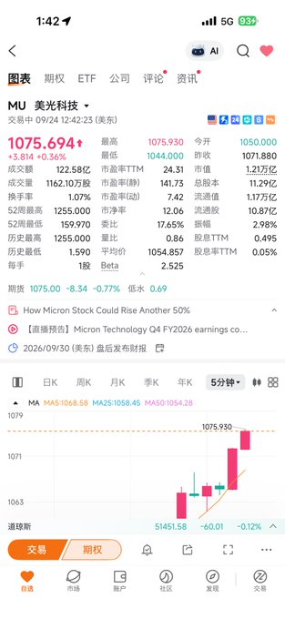 Mobile stock trading app screenshot showing Micron Technology (MU) stock price at 1075.694, up 5.814 (0.54%), with a 5-minute candlestick chart displaying recent price action.