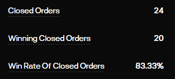 A dark-themed statistics panel displays 'Closed Orders' at 24, 'Winning Closed Orders' at 20, and 'Win Rate Of Closed Orders' at 83.33%.