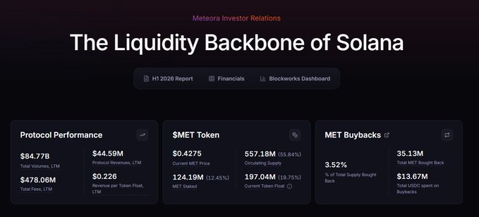 A 'Meteora Investor Relations' webpage titled 'The Liquidity Backbone of Solana' displaying protocol performance metrics for the $MET token.