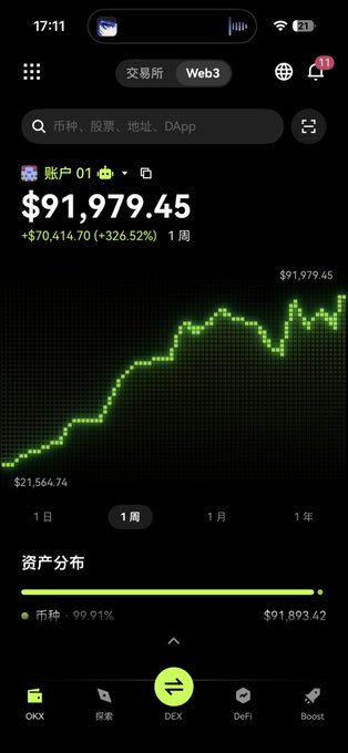 A mobile screenshot of a Web3 cryptocurrency wallet showing a balance of $91,979.45 (+$70,414.70, +326.52%) over 1 week, with a green upward-trending line chart, tabs for 1 day, 1 week, 1 month, and 1 year, and a 99.91% asset distribution in 币种 (tokens).