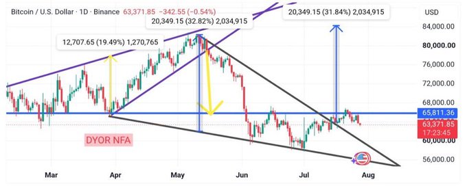 A daily Bitcoin/U.S. Dollar chart from Binance shows BTC at 63,371.85 (-0.54%), with technical annotations highlighting a rising wedge breakdown followed by a falling wedge pattern, projecting upside targets of 20,349.15 (31.84%) and 20,349.15 (32.82%) toward $80,000. The chart visually supports the post's analysis of Bitcoin's technical sequence, with DYOR NFA disclaimer marking the falling wedge setup near current price action.