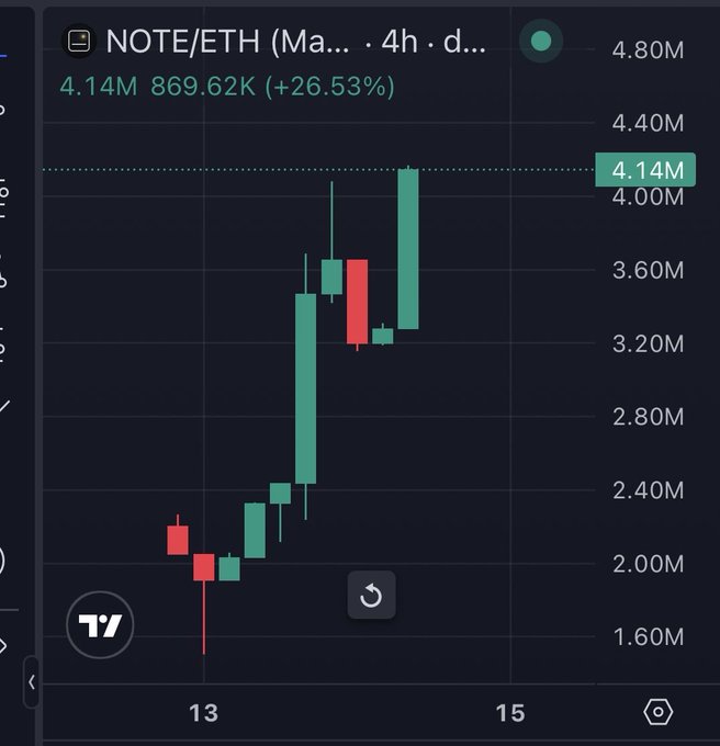 A TradingView candlestick chart shows NOTE/ETH hitting a new all-time high of 4.14M, up 26.53% with a value of 869.62K, supporting the post's claim of a new ATH and bullish outlook toward $10M for the structured on-chain financial products platform.