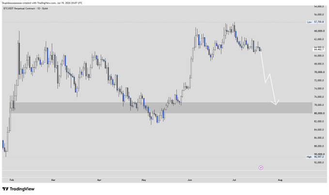 This BTCUSDT perpetual contract chart from TradingView, dated July 19, 2026, shows a predicted sharp decline indicated by a white arrow, aligning with the accompanying post's bearish outlook.