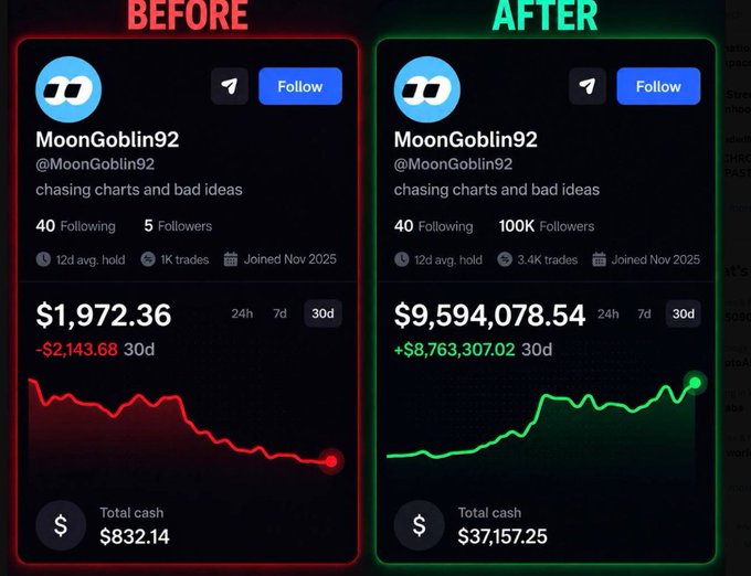 A 'BEFORE' and 'AFTER' comparison shows a crypto portfolio called 'MoonGoblin92' growing from 5 followers and $832.14 to 100K followers and $37,157.25, with portfolio values jumping from $1,972.36 to $9,594,078.54.