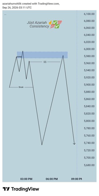 A TradingView line chart titled "Just Azariah Consistency" showing market price fluctuations with annotations for "Break" and "$$$."