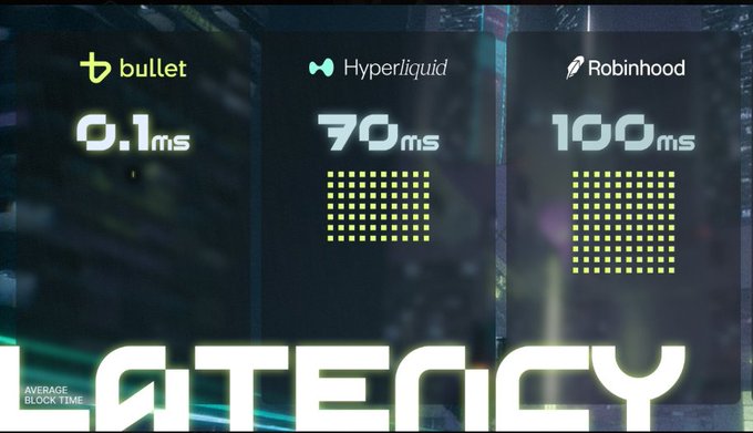 A promotional graphic comparing blockchain latency, showing Bullet at 0.1ms, Hyperliquid at 70ms, and Robinhood at 100ms average block time.