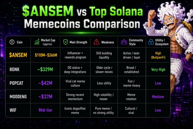 A comparison infographic titled '$ANSEM vs Top Solana Memecoins Comparison' showing market caps and characteristics of $ANSEM ($110M-$266M), BONK (~$329M), POPCAT (~$42M), MOODENG (~$37M), and WIF (Mid-tier), with an anime character on the right.