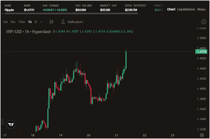 A TradingView candlestick chart for Ripple (XRP/USD) on the 1-hour timeframe shows XRP trading at $1.474 with a 2.39% gain, recovering sharply after a dip near $1.38 around the 20th, supporting the post's mention of an XRP price surge.

Key visible data: Mark $1.4721, 24H Change +0.0947 (+6.68%), 24H Volume $926M, Market Cap $82.6B, Open Interest $239.7M, with prices oscillating between roughly $1.32 and $1.49 over the 17th–21st.