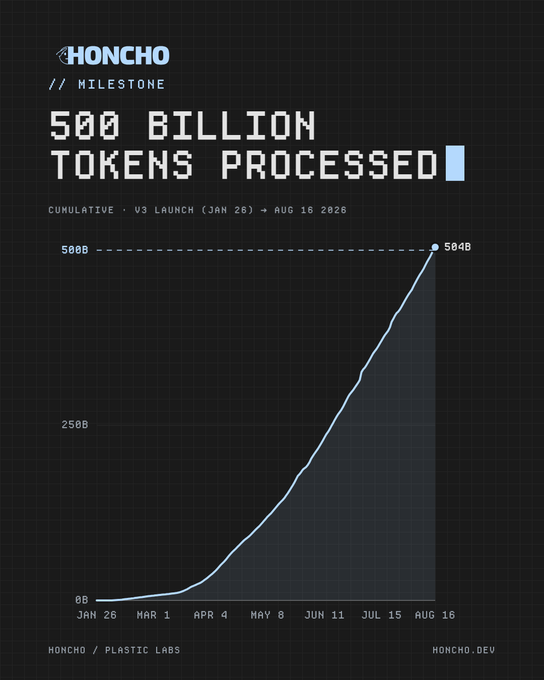 The image is a milestone infographic from Honcho (honcho.dev, by Plastic Labs) celebrating 500 billion tokens processed cumulatively since its V3 launch in January 2026, with the line peaking at 504B by Aug 16, 2026. It corresponds to the post announcing that Honcho surpassed the half-trillion token processing milestone.