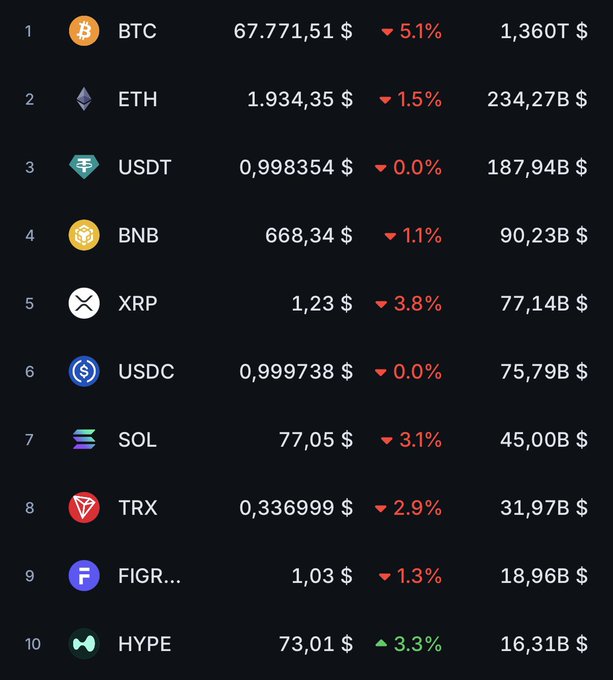"The biggest loser in the Top 10 right now is BTC. You don't see that many times either. Months ago, I said that the bottom only gets closer once the Treasuries collapse. As a reminder: The". Focus on what is in the image and how it relates to the post."