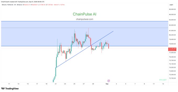 A TradingView candlestick chart for ChainPulse AI (Bitcoin/TetherUS on Binance) showing an upward price trend channel with the asset trading around $77,640.