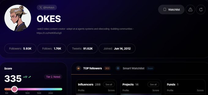 A Twitter profile page for OKES (@horkays), a web3 video content creator-adept at AI agents systems and vibe coding, with 5.93K followers and a Score of 335 (+17).