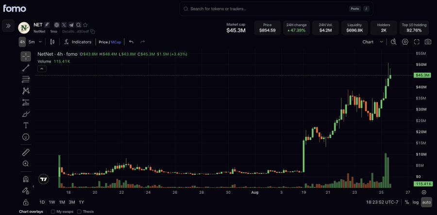 A cryptocurrency trading interface from "fomo" displays a 4-hour candlestick chart for NetNet ($NET) with a market cap of $45.3M, showing a notable uptrend with a +47.39% 24-hour change to $854.59 and heavy volume spikes exceeding $115.41K, illustrating the meme coin activity discussed in the post.