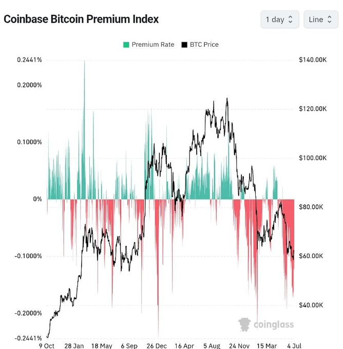 A Coinglass chart displays the Coinbase Bitcoin Premium Index (Premium Rate vs. BTC Price) on a 1-day line graph, showing the premium rate fluctuating between approximately -0.2441% and +0.2441% as Bitcoin's price ranges from $40K to $140K over multiple years (Oct 9 to Jul 4). The chart visually supports the post's claim of weak U.S. demand, with the recent timeframe showing extended red (negative) premium bars coinciding with BTC's recovery attempts near the $60K–$80K range.
