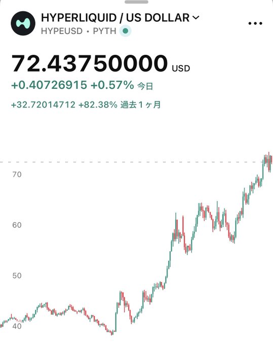 The image shows a chart displaying the price of cryptocurrency over time. It is not clear whether this is an image from someone's phone screen or from an actual website, but the visual representation provides insights into market trends and fluctuations. The caption above the image reads "If I'd bought $HYPE N minutes ago and sold it now, it would've outperformed the returns of holding Ethereum for 
6 years." This implies that a Bitcoin investment could have outperformed Ethereum's returns over a period of 6 years.