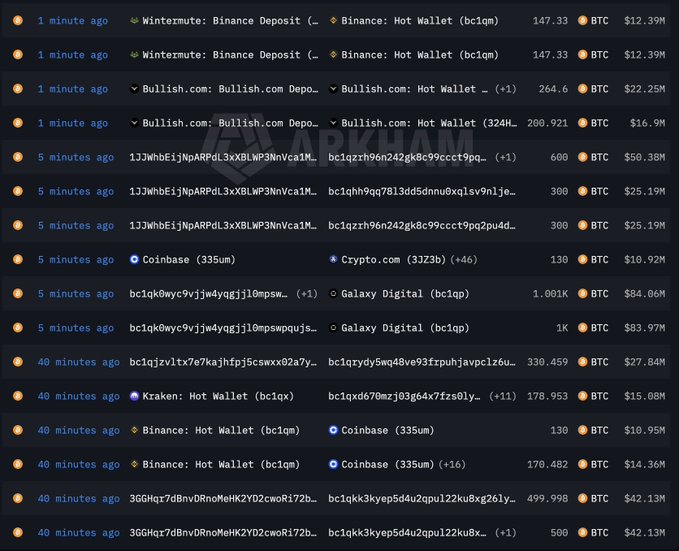 The image shows a blockchain transaction tracker displaying large Bitcoin (BTC) deposits moving between major exchanges like Binance, Coinbase, Bullish.com, and Crypto.com, with notable transfers including 147.33 BTC ($12.39M) to Binance and 264.6 BTC ($22.25M) to Bullish.com occurring simultaneously minutes apart. These coordinated large-volume movements across multiple institutional wallets visually support the post's claim of major market manipulation, showing how millions in BTC were rapidly deposited to exchanges—likely the catalyst that triggered the reported $165 million in long liquidations.