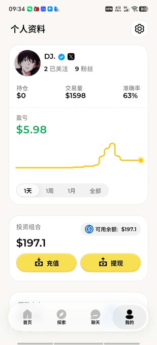 A screenshot of a betting/trading profile page showing "DJ." with $5.98 profit, $1598 trading volume, and 63% accuracy rate, along with a $197.1 portfolio balance. The image visually represents the modest daily earnings ("小赚几U") referenced in the post about betting on Bayern Munich vs Union Berlin in the German Bundesliga.