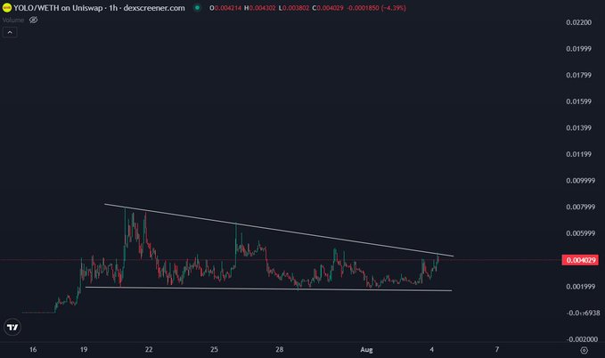 A DexScreener price chart for YOLO/WETH on Uniswap, showing the token at approximately 0.004029 with a 4.39% decline, displayed within a descending wedge/triangle pattern.