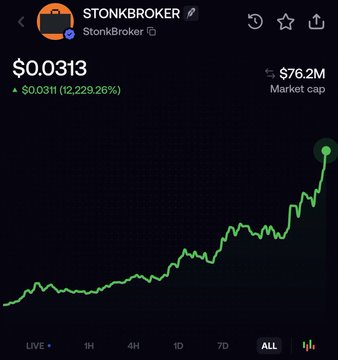 The image shows a cryptocurrency price chart for "STONKBROKER" trading at $0.0313 with an impressive +12,229.26% gain (+$0.0311) and a $76.2M market cap, with the "ALL" timeframe selected. The accompanying post highlights that despite broader recognition of "Pons," many missed the massive gains of Stonkbrocker from the same ecosystem, suggesting this chart serves as proof of the coin's exceptional performance and why the poster believes "everything coming from this eco also cooking."