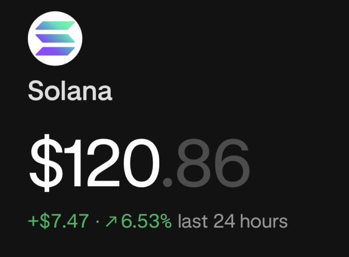 A cryptocurrency price display for Solana showing $120.86, up $7.47 or 6.53% in the last 24 hours.